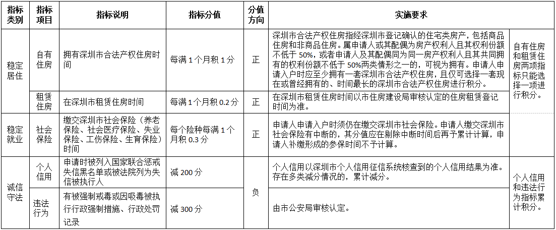 2022年深圳居住社保积分制入户政策解读(图2)
