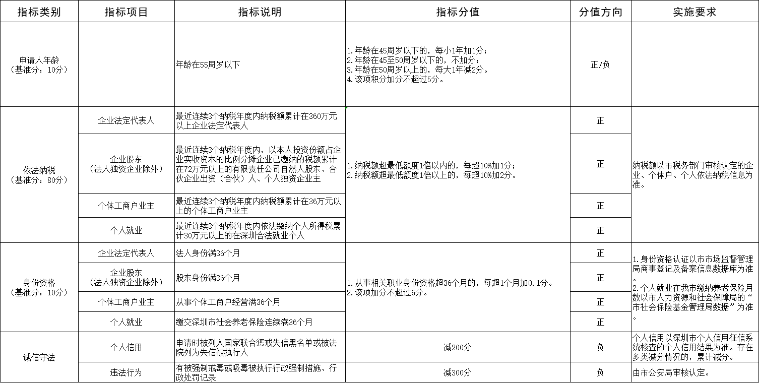 深圳市2022年积分入户类别：投资纳税积分制入户(图2)