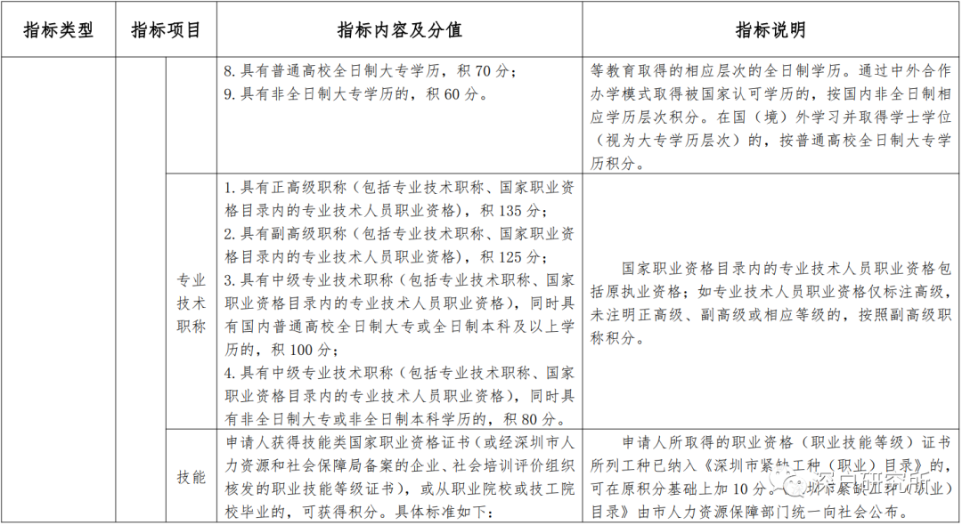 深圳市公布最新积分类人才引进入户细则！（征求意见稿）(图2)