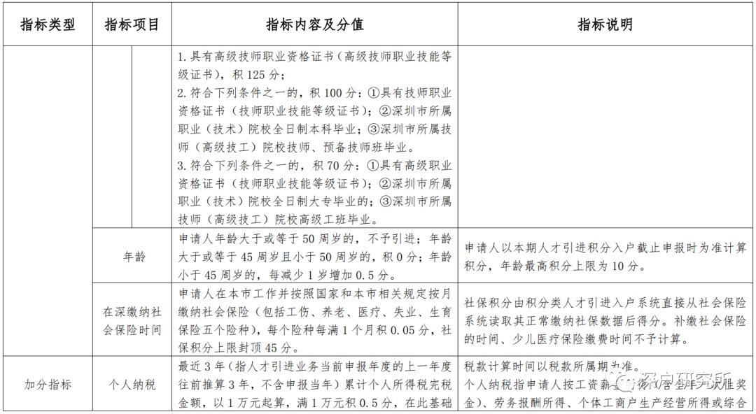 深圳市公布最新积分类人才引进入户细则！（征求意见稿）(图3)