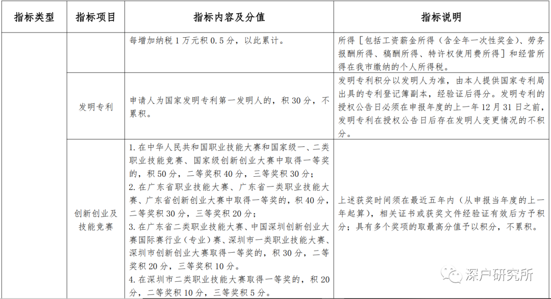 深圳市公布最新积分类人才引进入户细则！（征求意见稿）(图4)