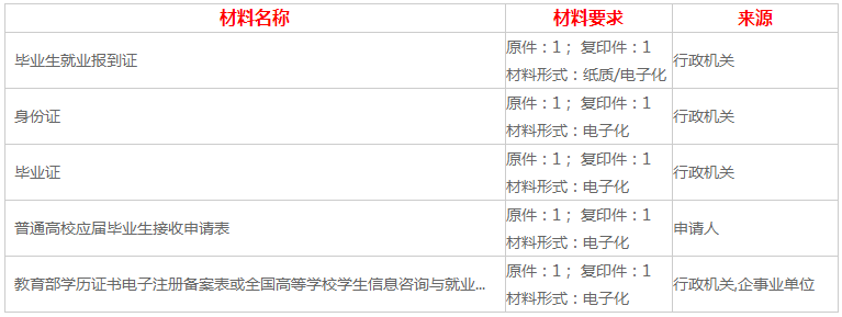 深圳应届生入户条件_办理材料_办理流程