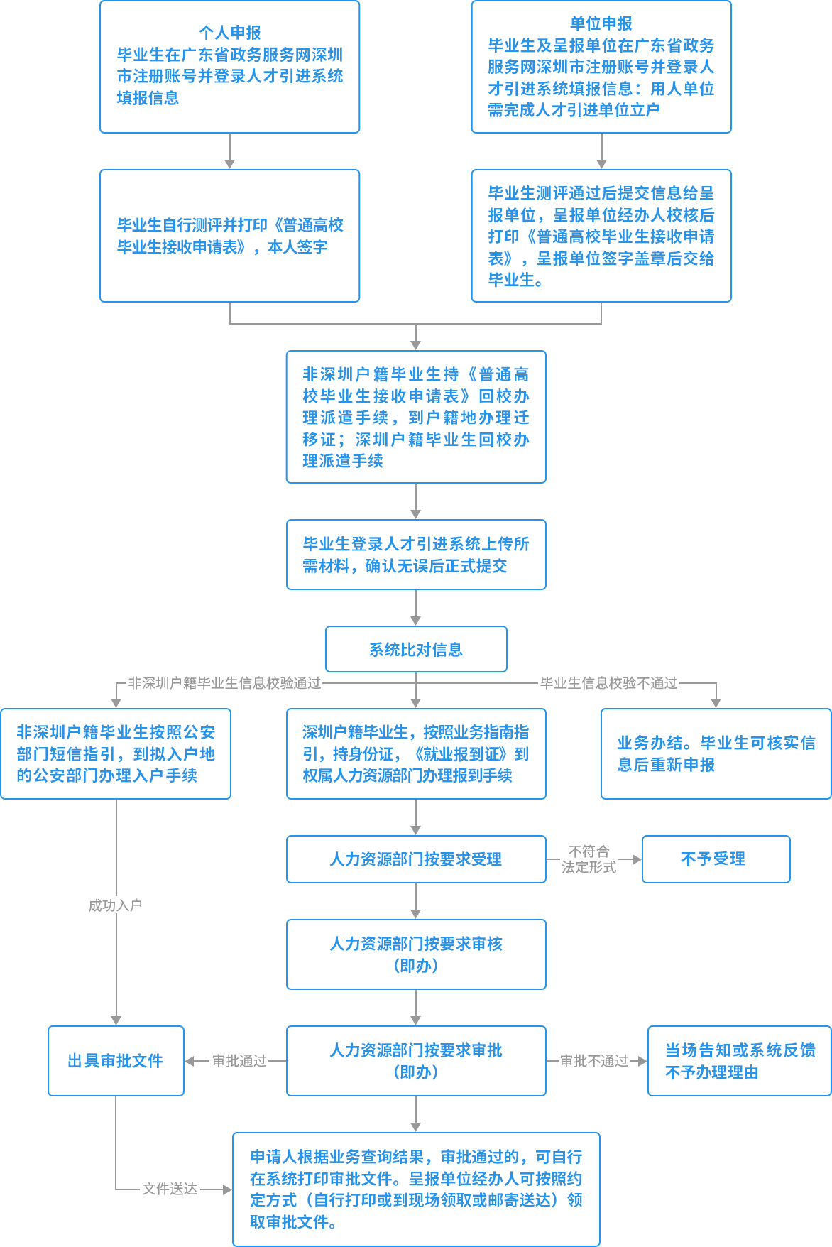 2022年深圳积分入户核准入户的步骤是哪些？(图3)