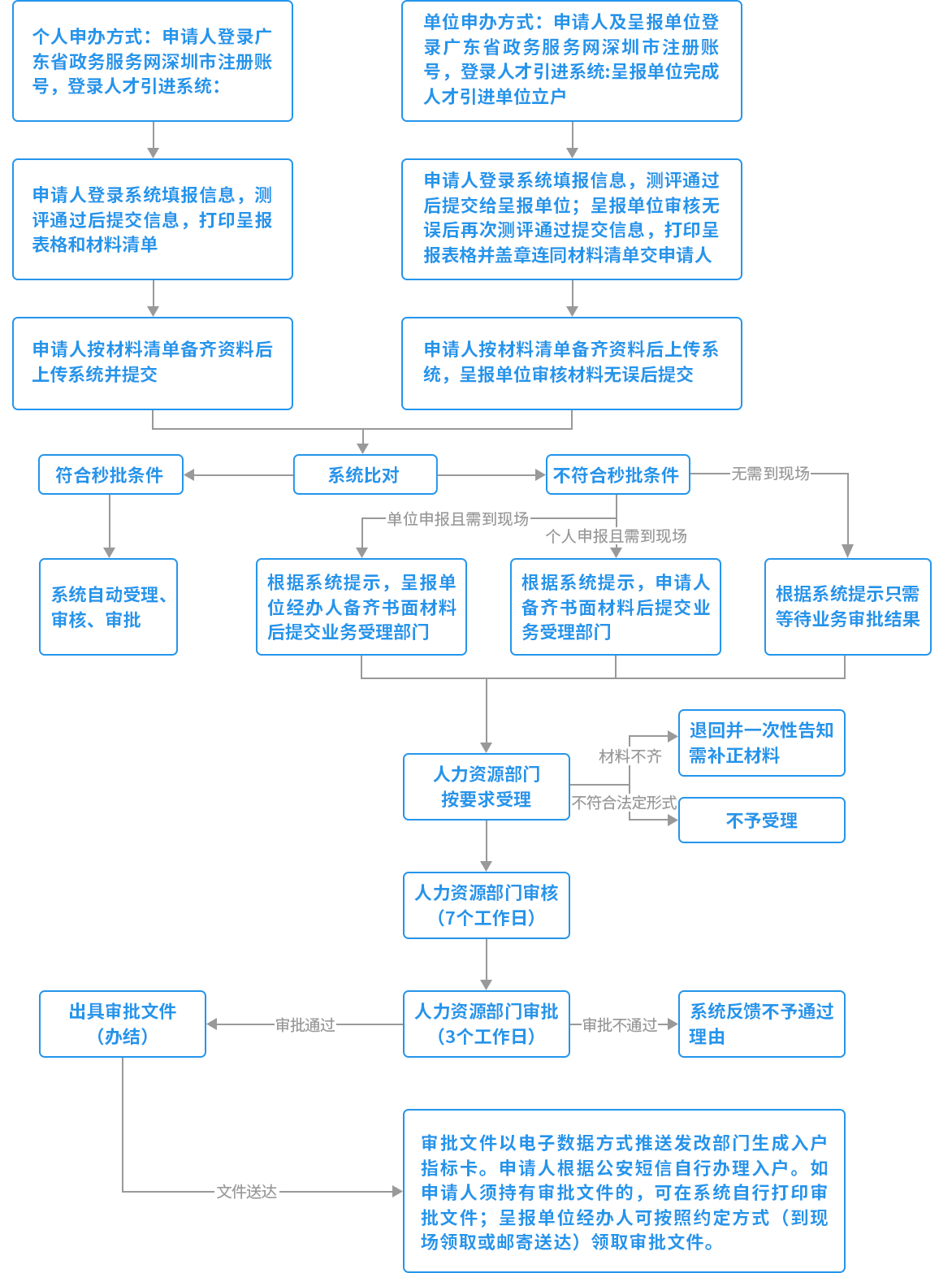 2022年深圳积分入户核准入户的步骤是哪些？(图4)