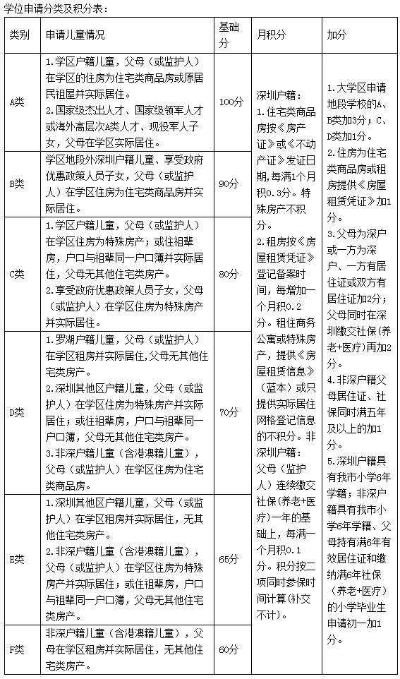 2022年深圳罗湖区小学学位申请指南已出!深户和非深户积分是怎么算？(图2)
