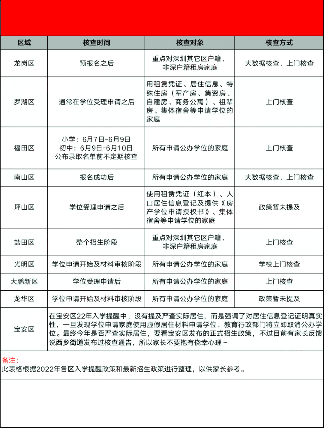 深圳申请公办小学学位条件报名时间即将截止(图4)