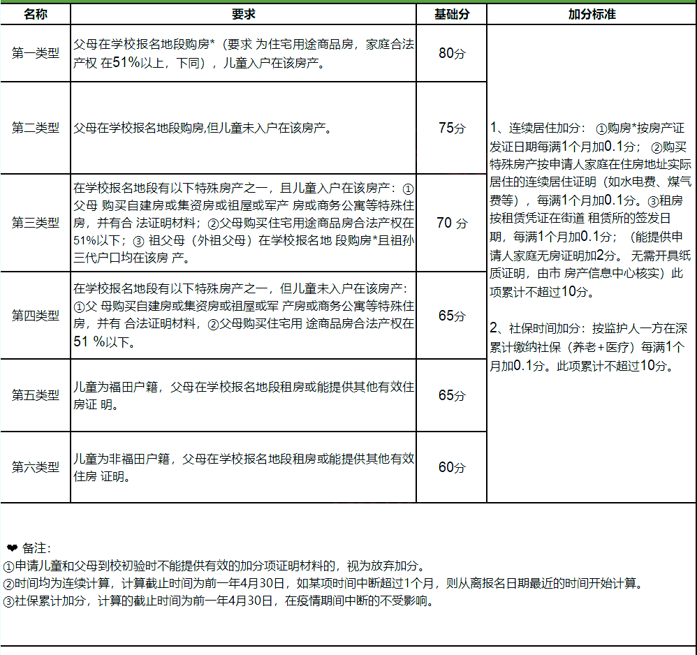 2022年深圳市子女积分入学办法汇总！(图2)