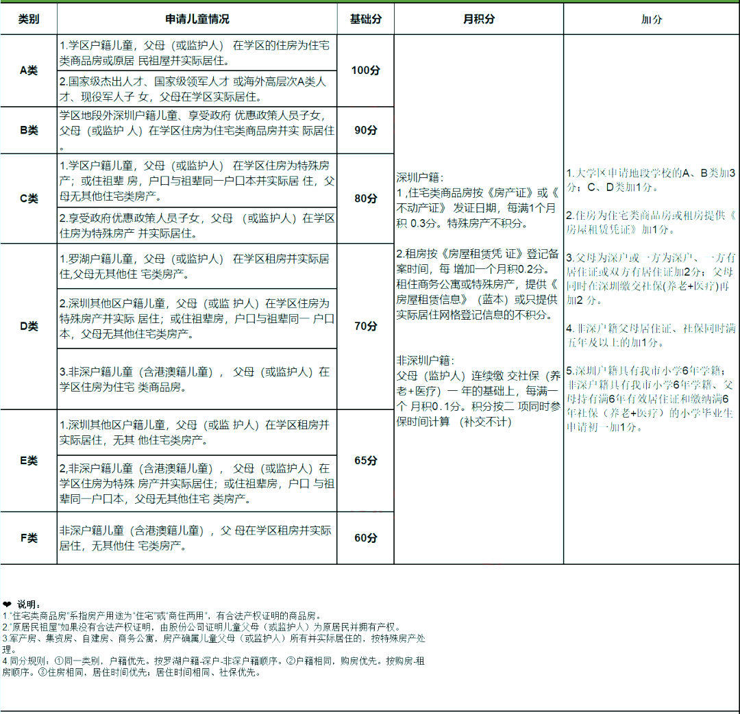 2022年深圳市子女积分入学办法汇总！(图3)