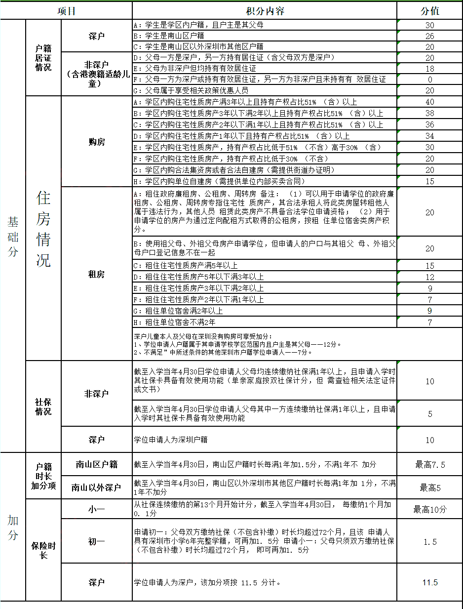 2022年深圳市子女积分入学办法汇总！(图4)