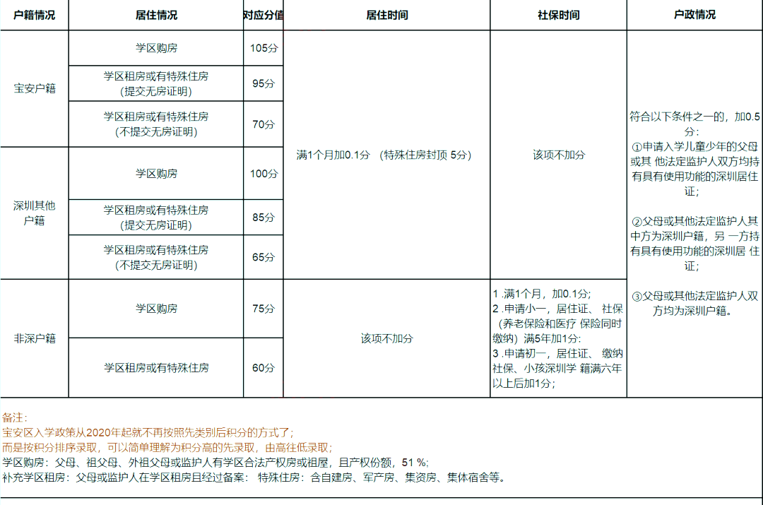 2022年深圳市子女积分入学办法汇总！(图5)