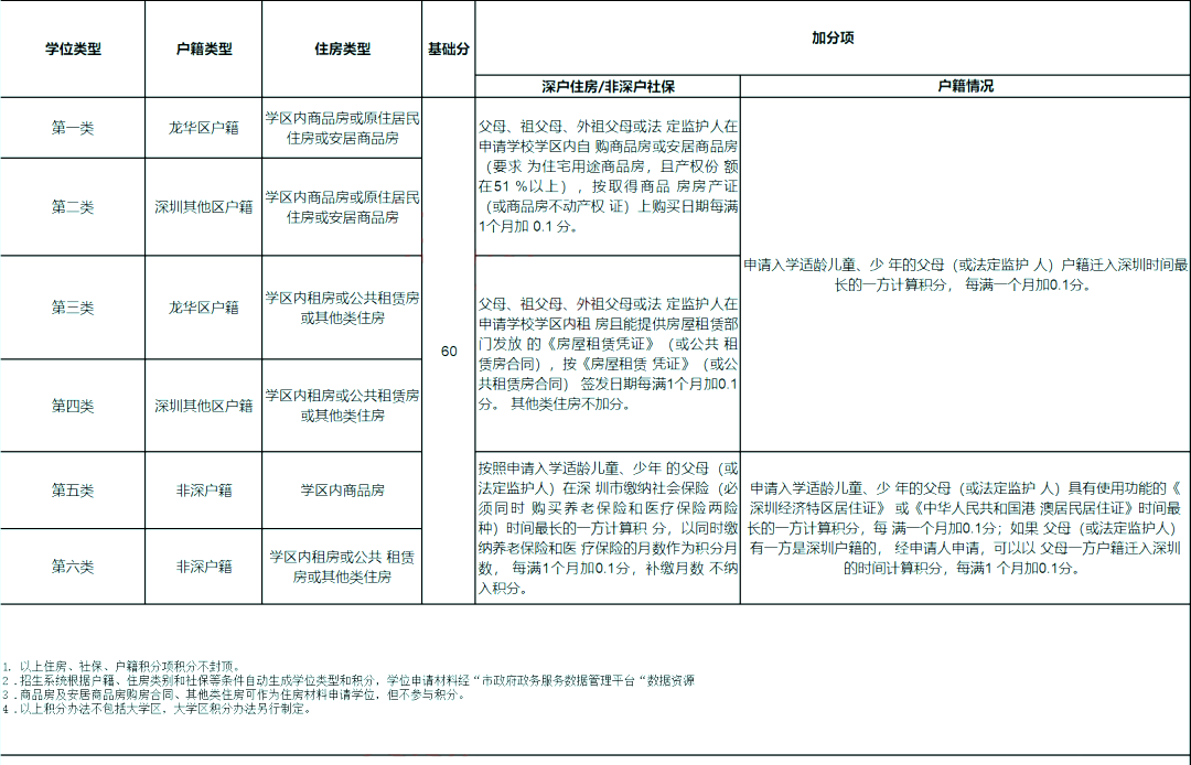 2022年深圳市子女积分入学办法汇总！(图6)