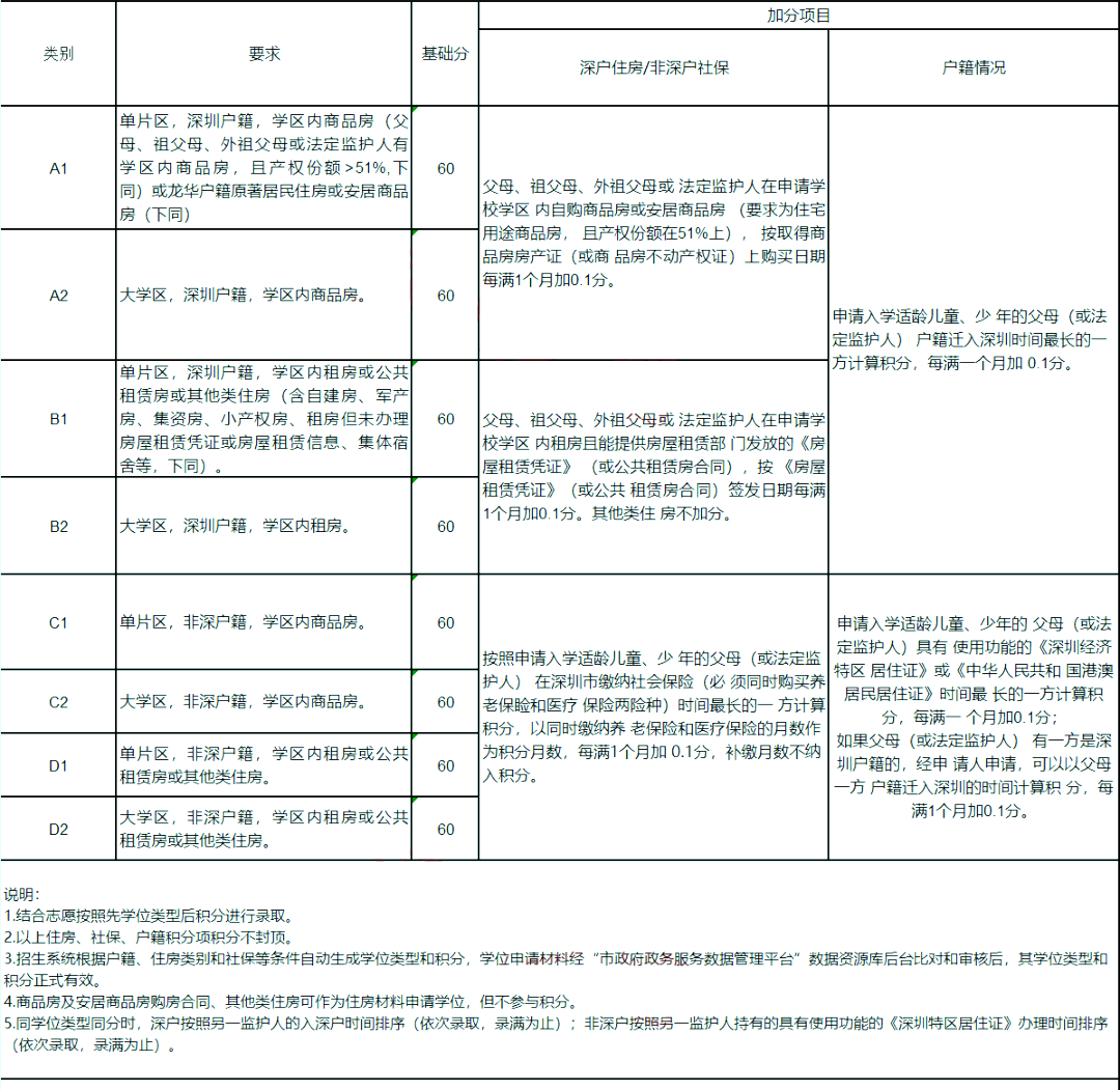 2022年深圳市子女积分入学办法汇总！(图7)