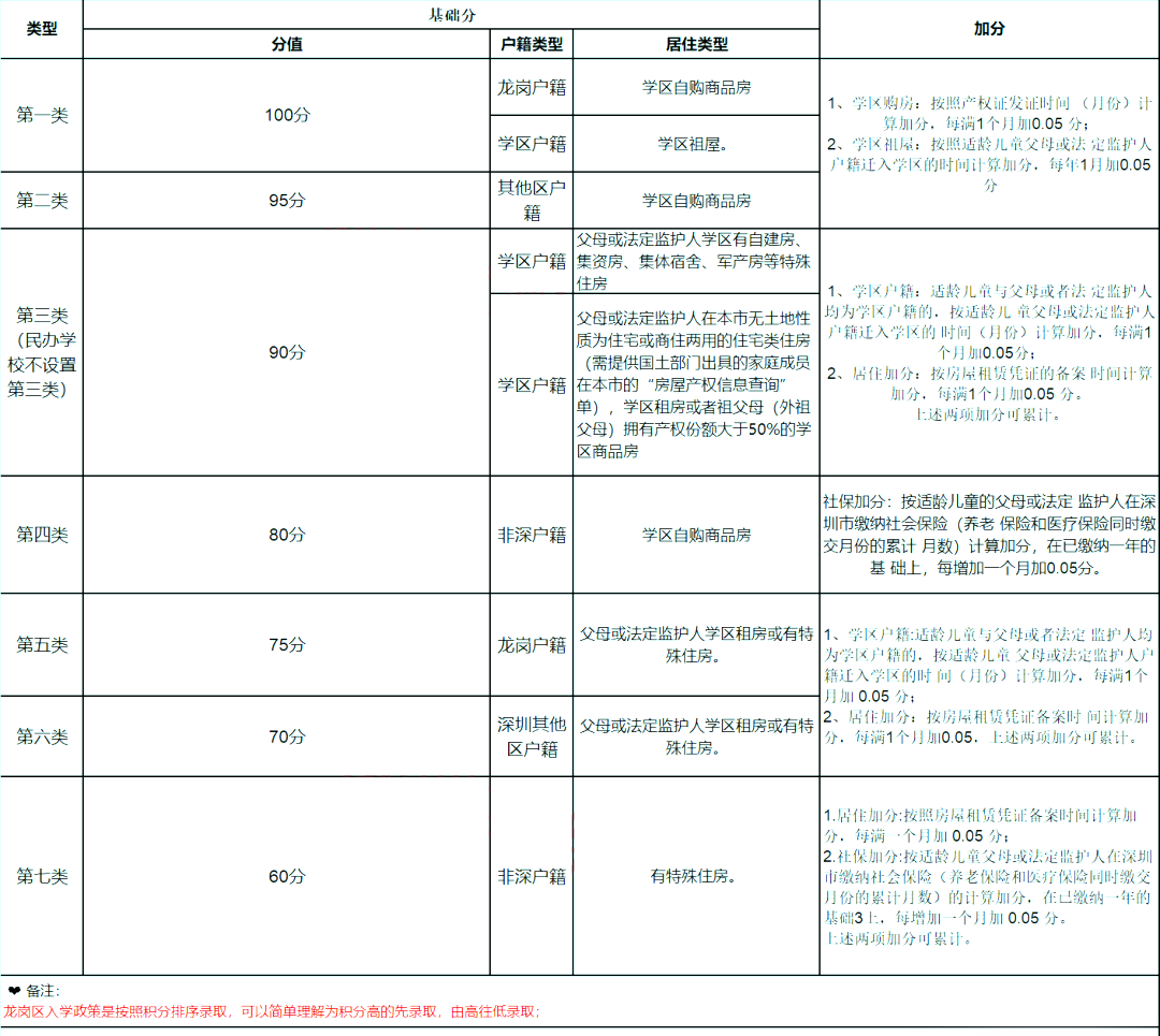 2022年深圳市子女积分入学办法汇总！(图8)