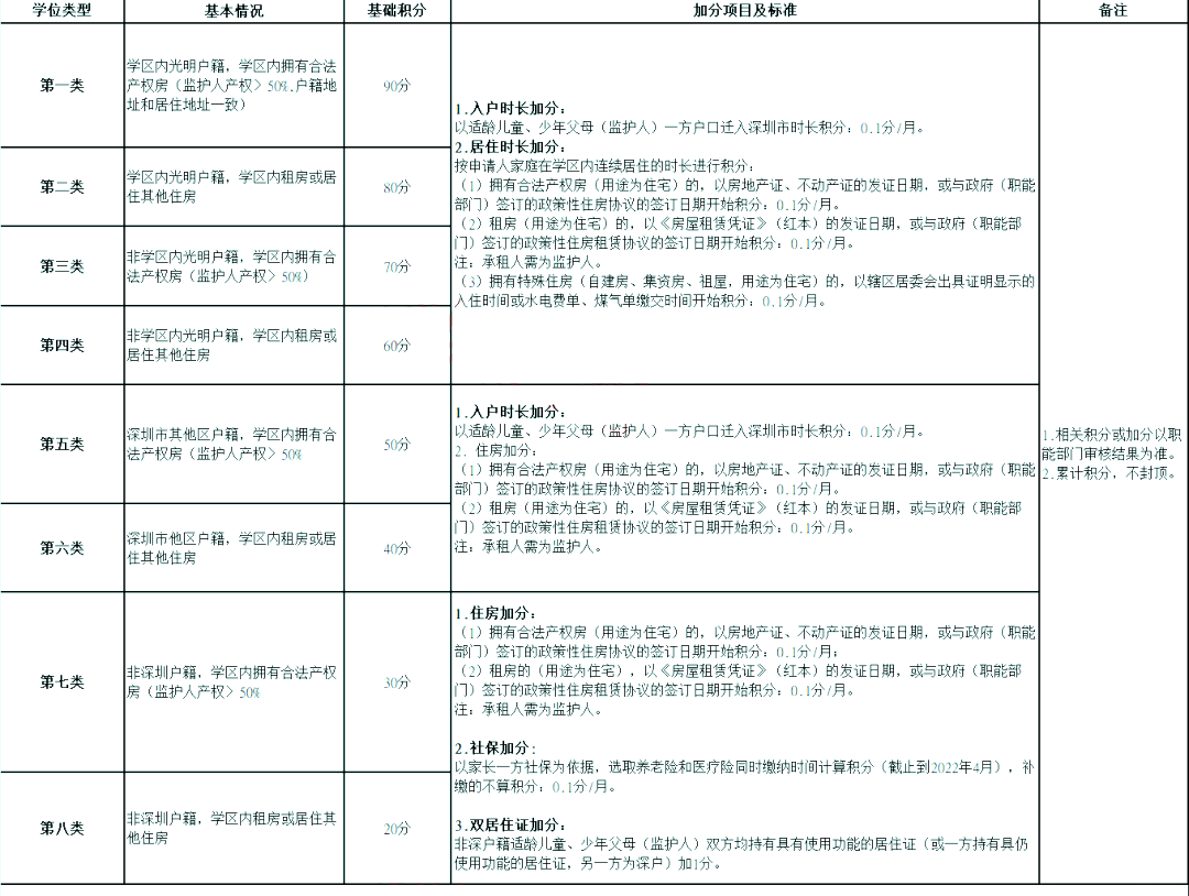 2022年深圳市子女积分入学办法汇总！(图9)