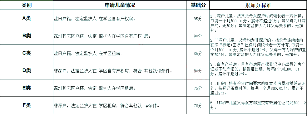 2022年深圳市子女积分入学办法汇总！(图10)