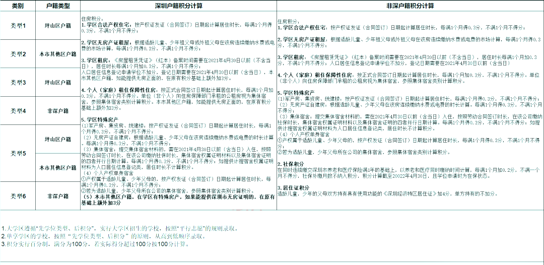 2022年深圳市子女积分入学办法汇总！(图11)