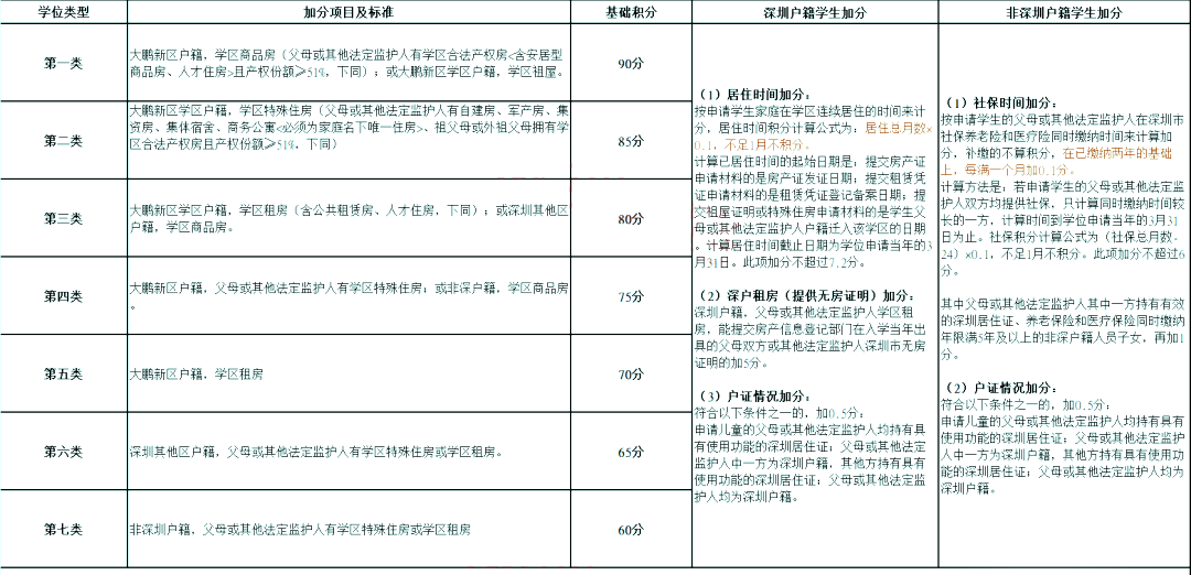 2022年深圳市子女积分入学办法汇总！(图12)