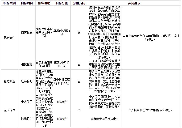 在深圳买房可以加多少分?(图2)