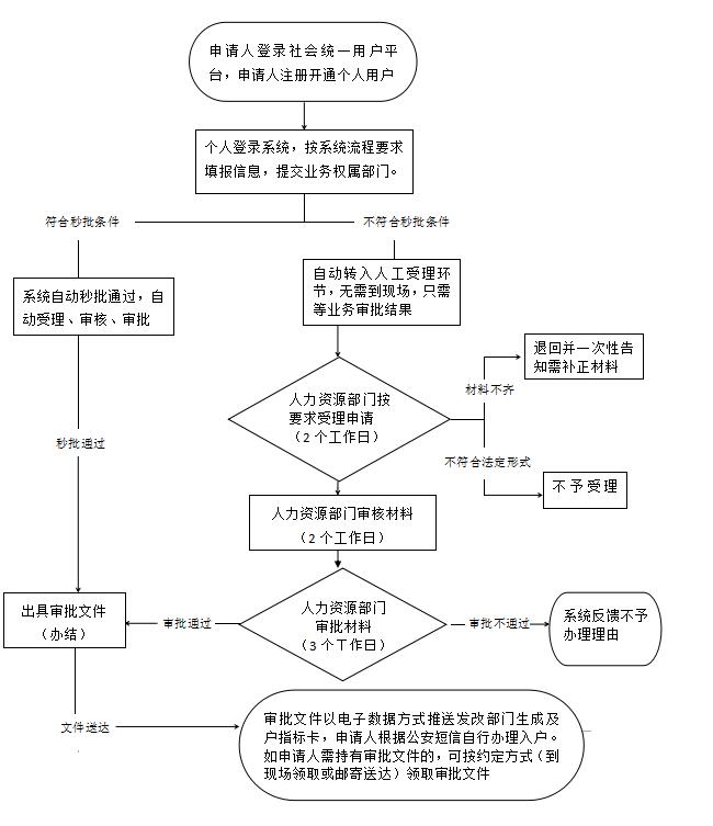 深圳人才引进申报系统引进留学回国人员办理流程(图2)