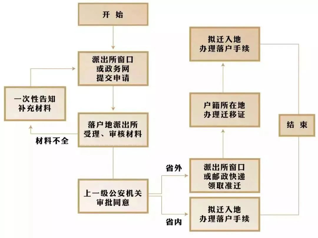 2022年深圳入户流程汇总