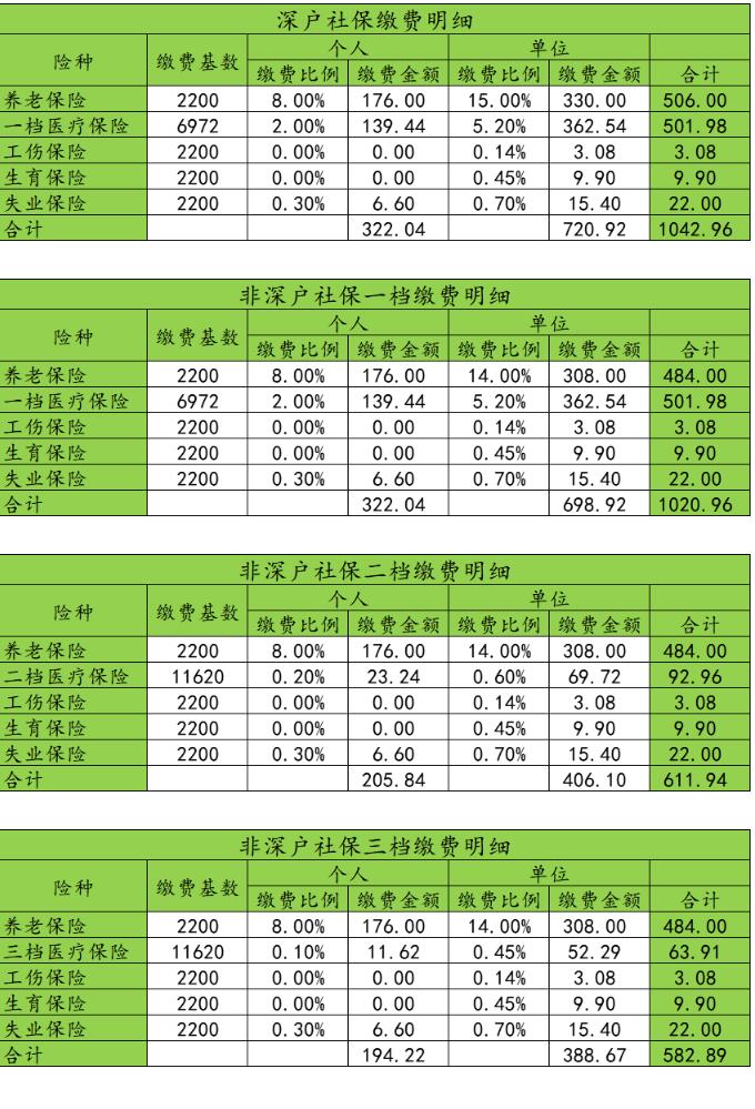 2022年深圳积分入户社保积分和社保办理流程(图3)