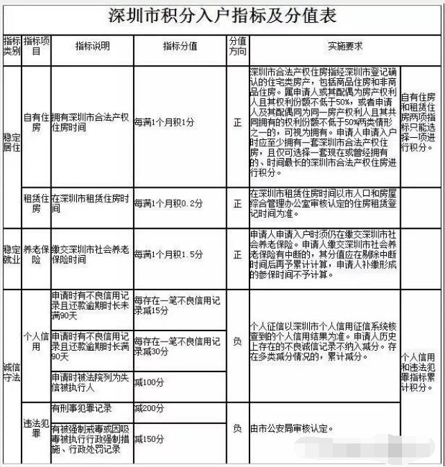 2022年深圳积分入户如何查询？(图2)