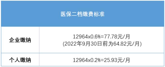 速看！深圳积分入户社保大调整！(图2)