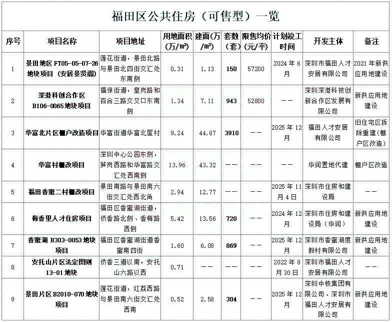 深圳福田区人才房项目合集！(图2)