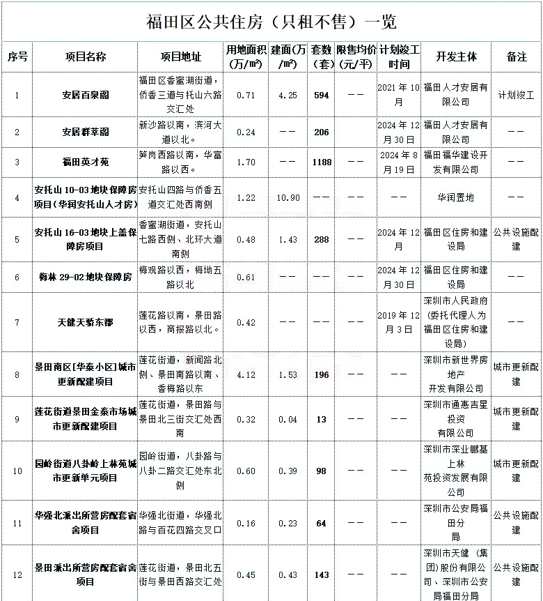 深圳福田区人才房项目合集！(图3)