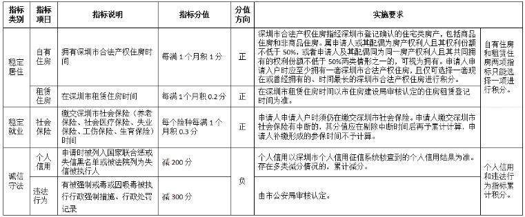 2022年深圳入户居住社保分值表！