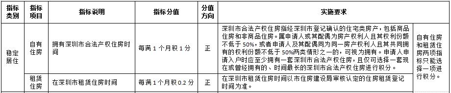 2022年深圳积分入户标准细则表！