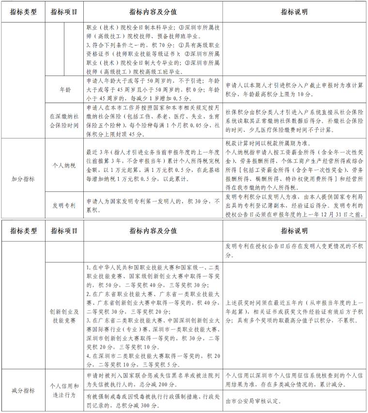 2022年深圳积分入户人才引进积分表！(图2)