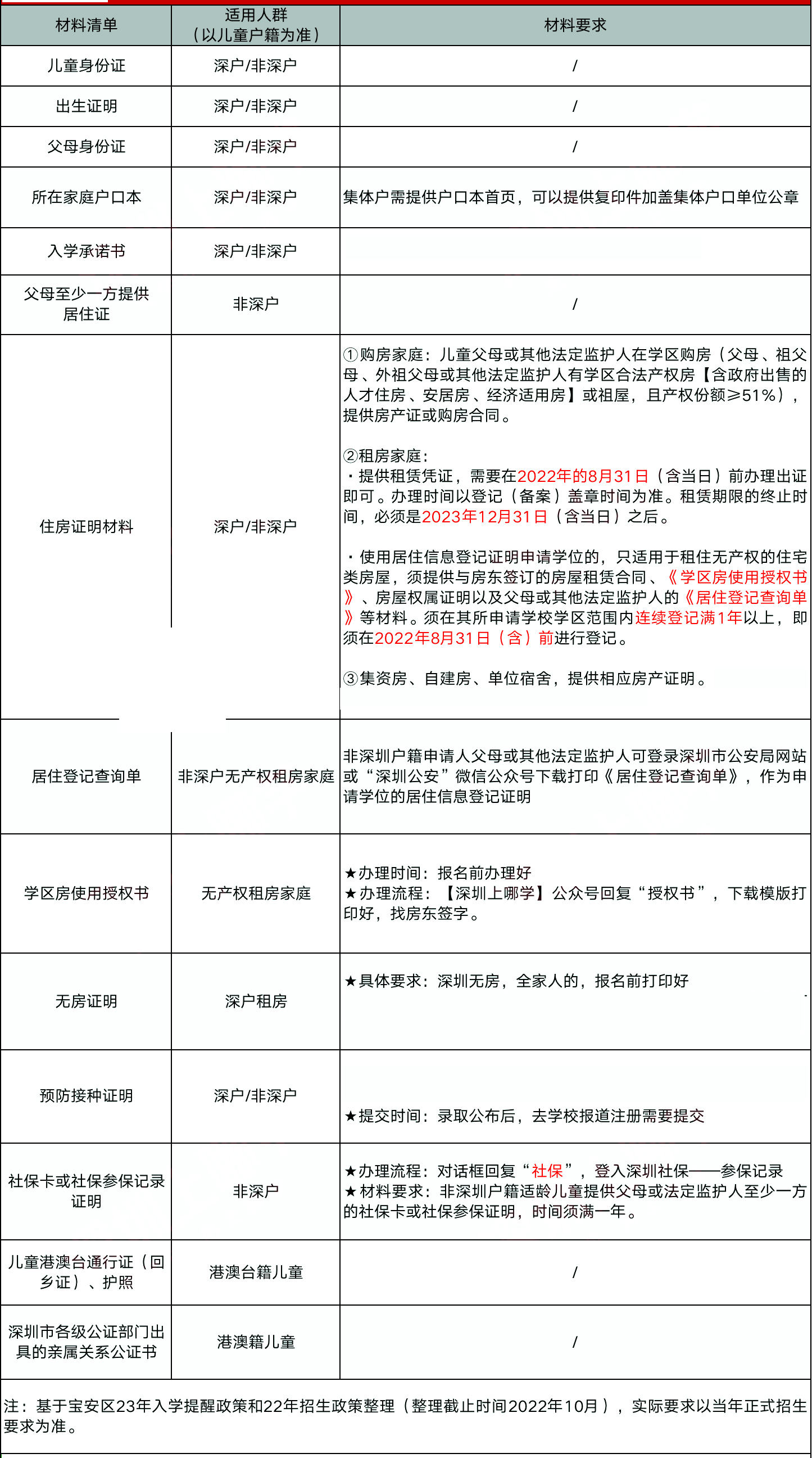 2023年深圳宝安区小一报名材料清单公布