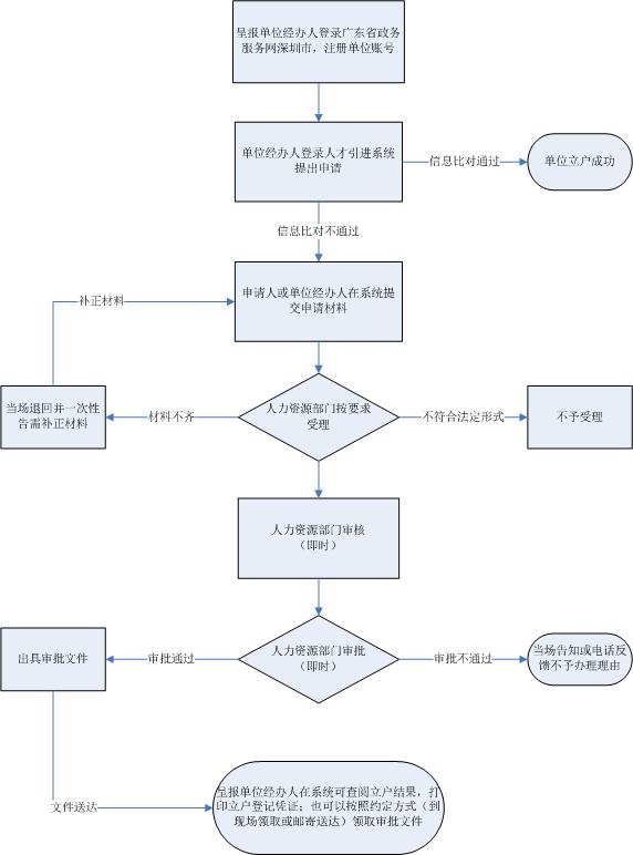 人才引进深圳落户流程是什么？(图2)