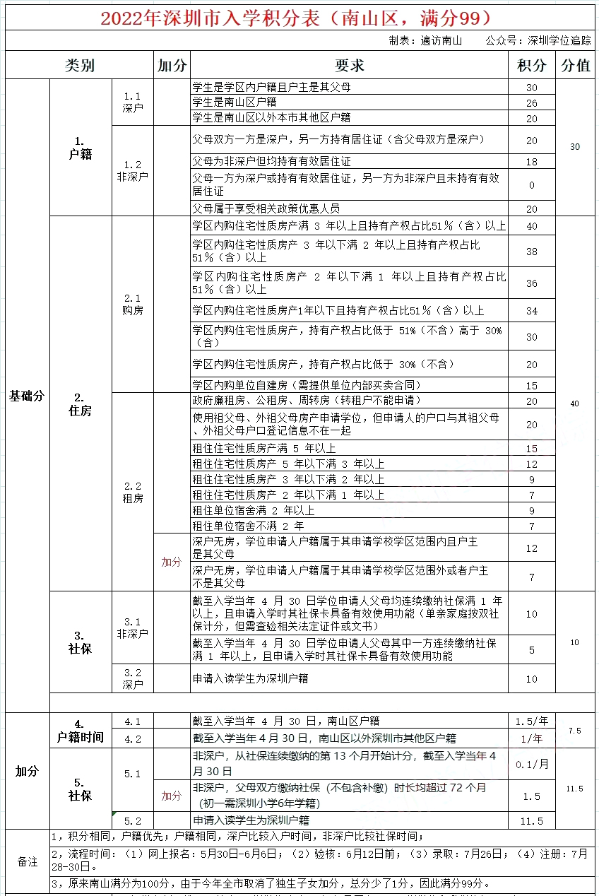 深圳南山区入学积分有哪些？(图1)