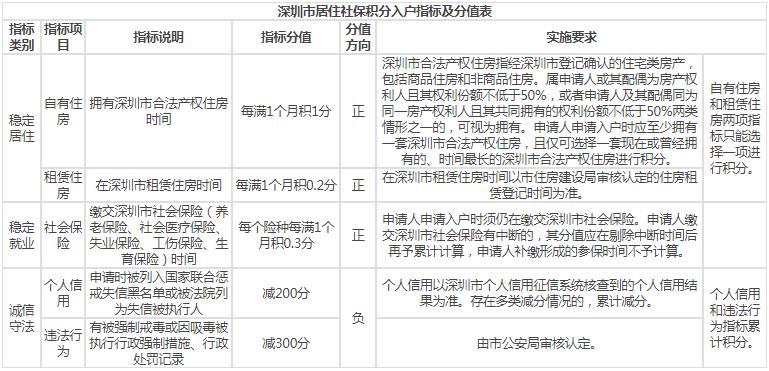 2023年深圳积分入户汇总(图2)