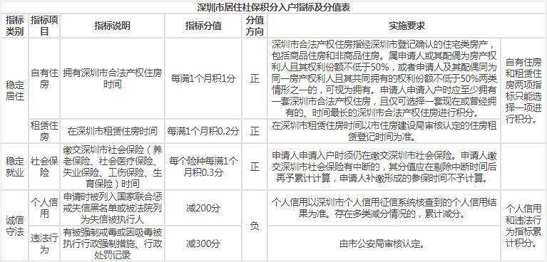 2023年入户深圳积分分项大全(图2)