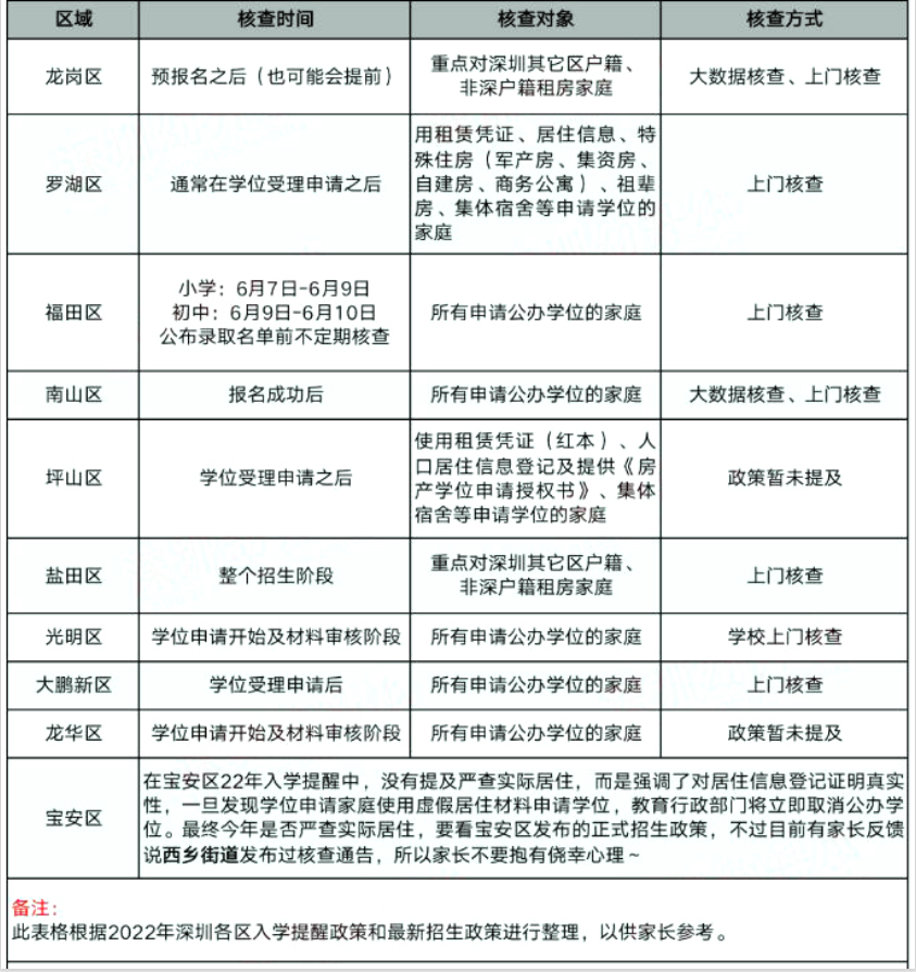 2023年深圳入学各区积分新规(图1)