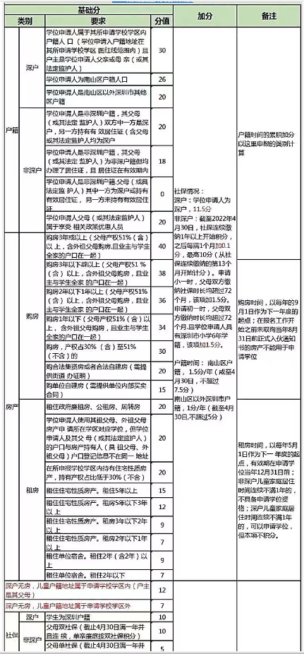 2023年深圳南山区入学积分计算规则