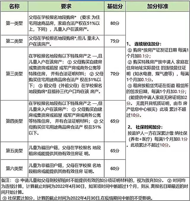 2023年深圳福田区入学积分计算规则(图1)