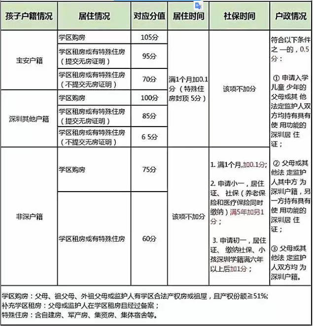 2023年深圳宝安区入学积分计算规则
