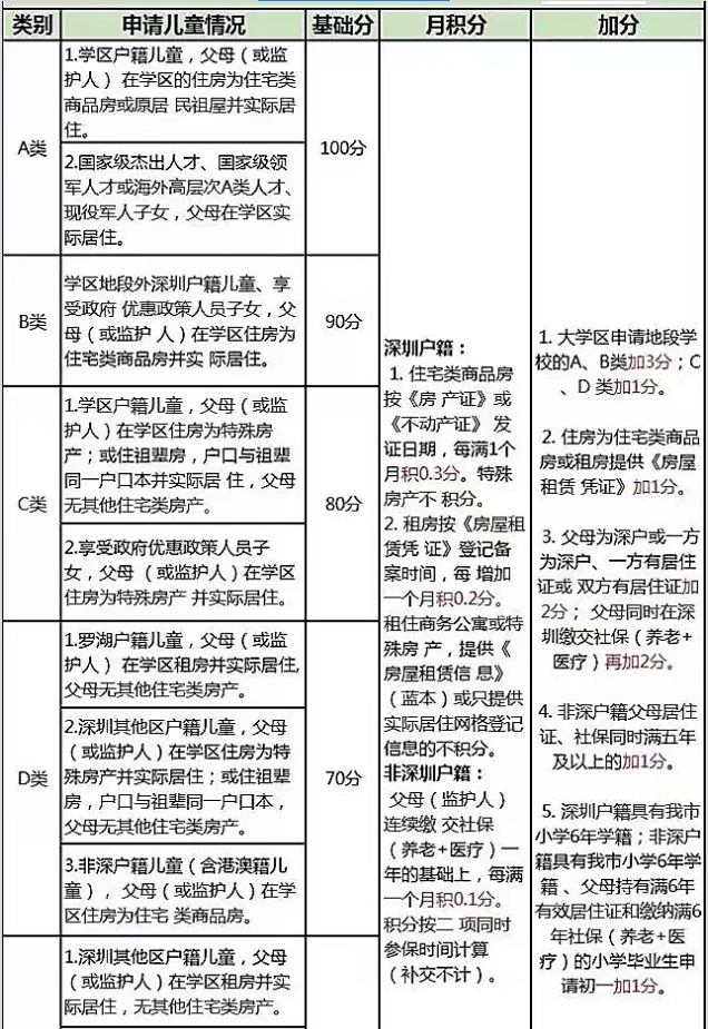 2023年深圳罗湖区入学积分计算规则