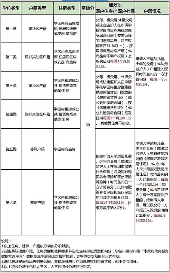 2023年深圳龙华区入学积分计算规则