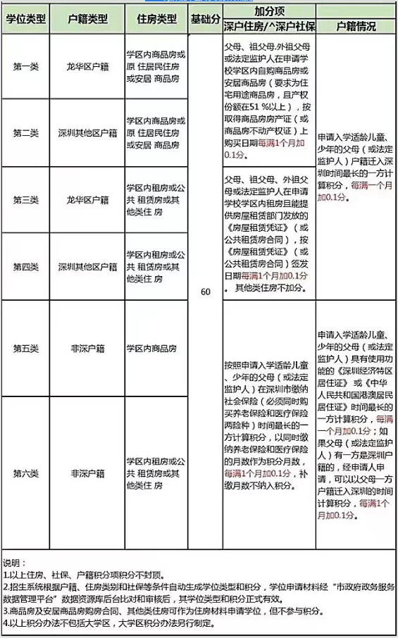 2023年深圳龙华区入学积分计算规则(图1)