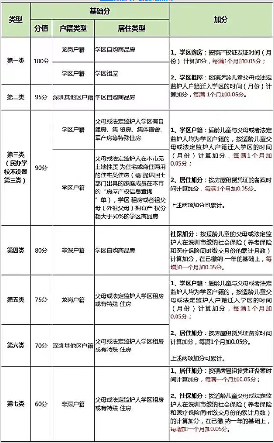 2023年深圳龙岗区入学积分计算规则