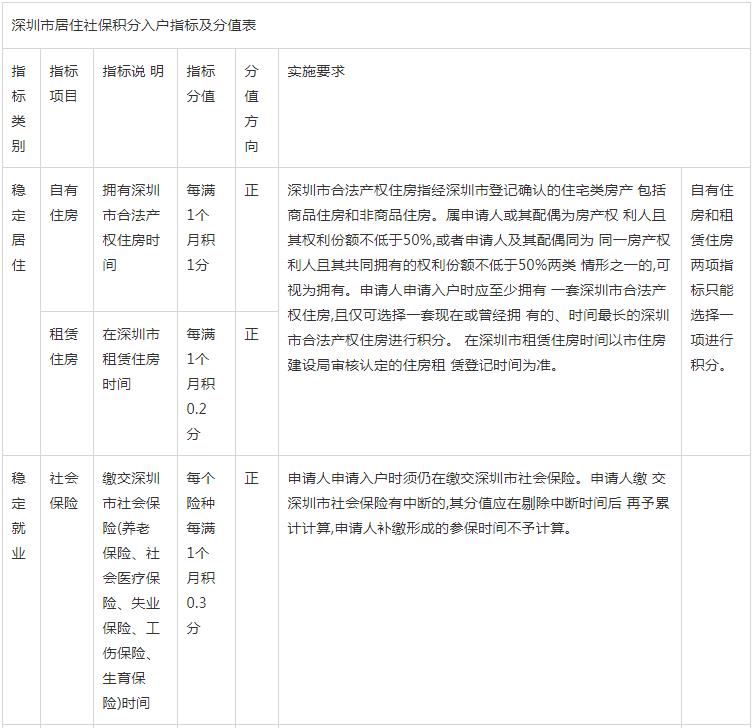 深圳居住社保积分入户指标分值表！(图1)