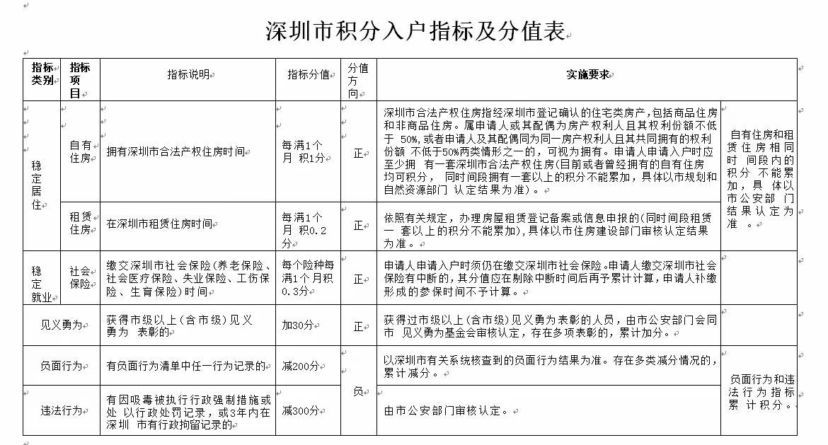 深圳居住积分入户2.15实施！