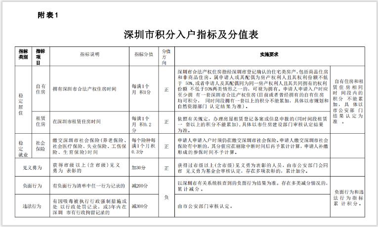 2023年深圳市积分入户指标及分值表！(图1)