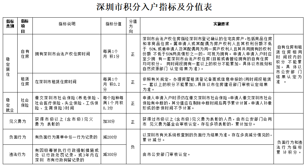 2023年《深圳市积分入户办法》常见问题解答！(图2)