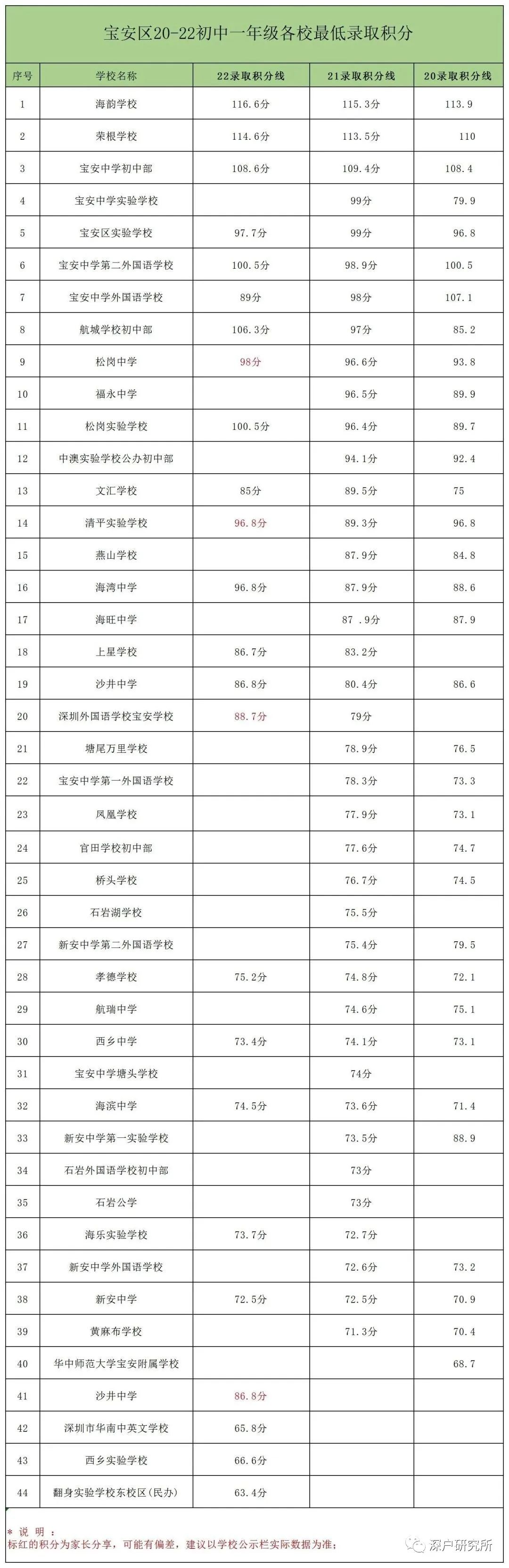 深圳宝安2023初一积分入学规则出炉！(图2)
